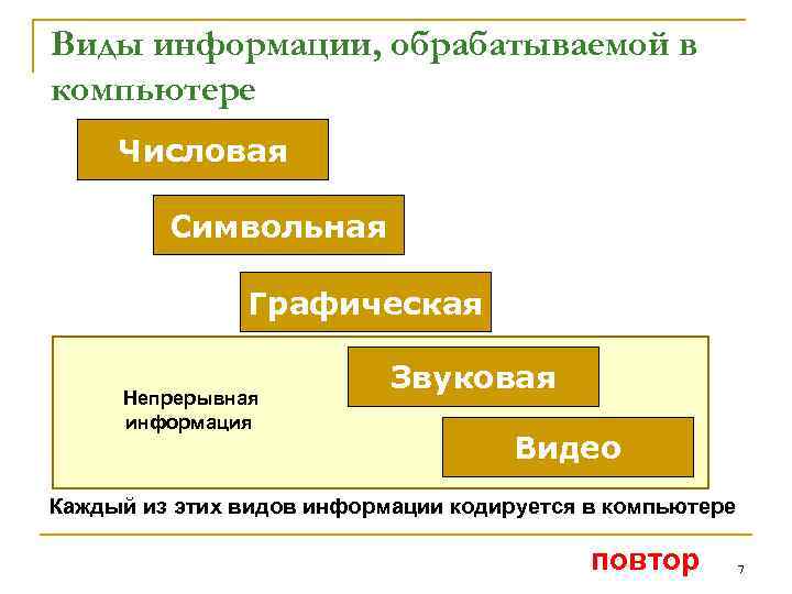 Виды информации, обрабатываемой в компьютере Числовая Символьная Графическая Непрерывная информация Звуковая Видео Каждый из