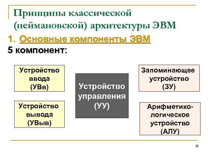 Принципы классической (неймановской) архитектуры ЭВМ 1. Основные компоненты ЭВМ 5 компонент: Устройство ввода (УВв)