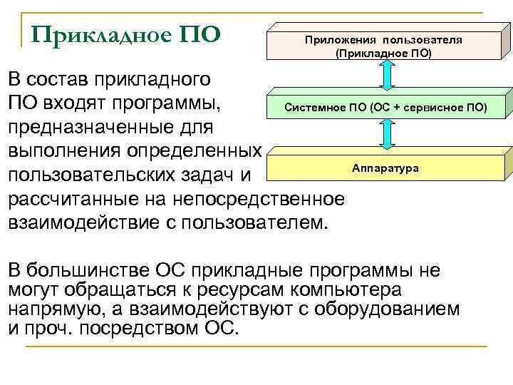 Прикладное ПО Приложения пользователя (Прикладное ПО) В состав прикладного ПО входят программы, Системное ПО