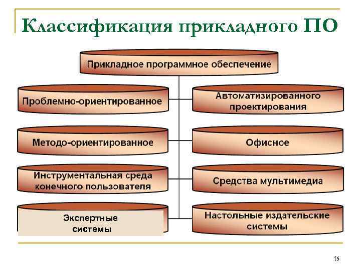 В состав прикладного программного обеспечения входят. Классификация прикладного по. Классификация прикладного программного обеспечения. Прикладное по схема. Классификация прикладного программного обеспечения схема.