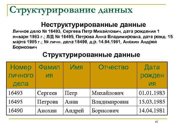 Структурирование данных Неструктурированные данные Личное дело № 16493, Сергеев Петр Михайлович, дата рождения 1