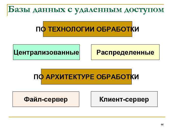 Базы данных с удаленным доступом ПО ТЕХНОЛОГИИ ОБРАБОТКИ Централизованные Распределенные ПО АРХИТЕКТУРЕ ОБРАБОТКИ Файл-сервер