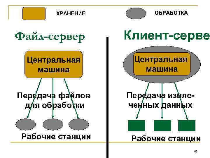 ХРАНЕНИЕ Файл-сервер ОБРАБОТКА Клиент-серве Центральная машина Передача файлов для обработки Передача извлеченных данных Рабочие