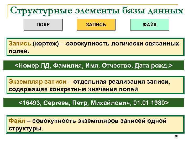 Структурные элементы базы данных ПОЛЕ ЗАПИСЬ ФАЙЛ Запись (кортеж) – совокупность логически связанных полей.