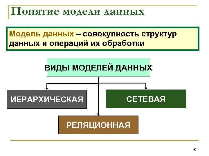 Понятие модели данных Модель данных – совокупность структур данных и операций их обработки ВИДЫ