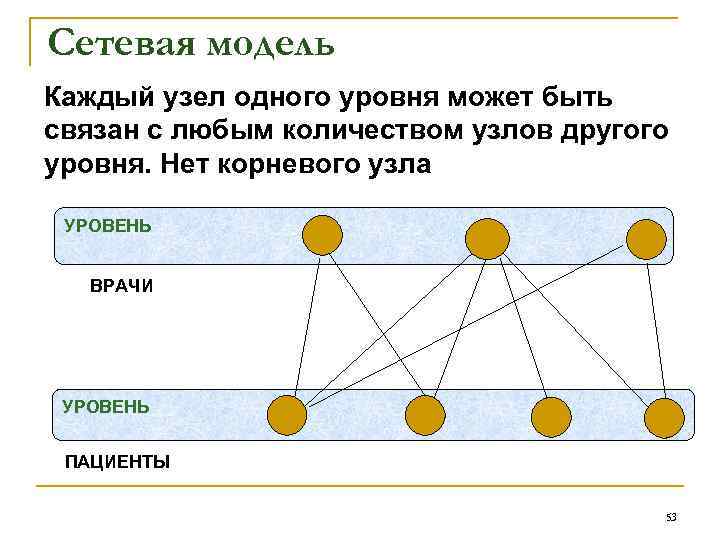 Сетевая модель Каждый узел одного уровня может быть связан с любым количеством узлов другого