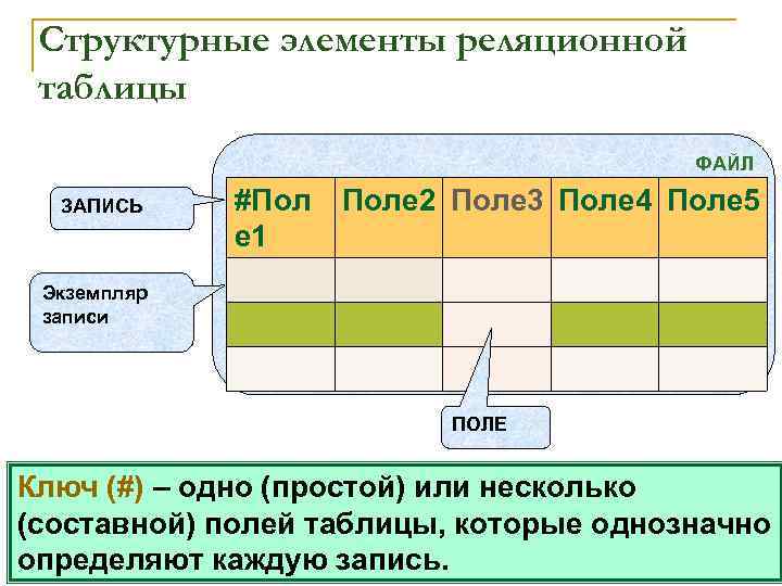 Структурные элементы реляционной таблицы ФАЙЛ ЗАПИСЬ #Пол е 1 Поле 2 Поле 3 Поле