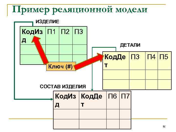 Пример реляционной модели ИЗДЕЛИЕ Код. Из П 1 П 2 П 3 д Ключ