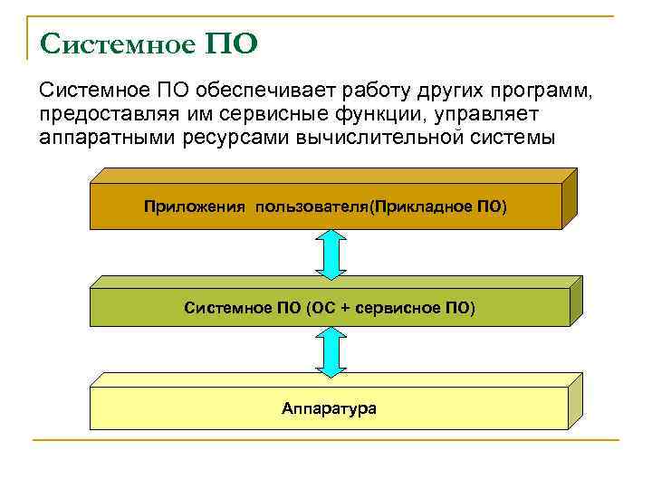 Системное ПО обеспечивает работу других программ, предоставляя им сервисные функции, управляет аппаратными ресурсами вычислительной