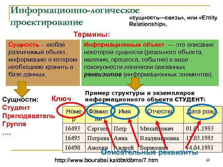 Информационно-логическое «сущность—связь» , или «Entity проектирование Relationship» , Термины: Сущность – любой различимый объект,