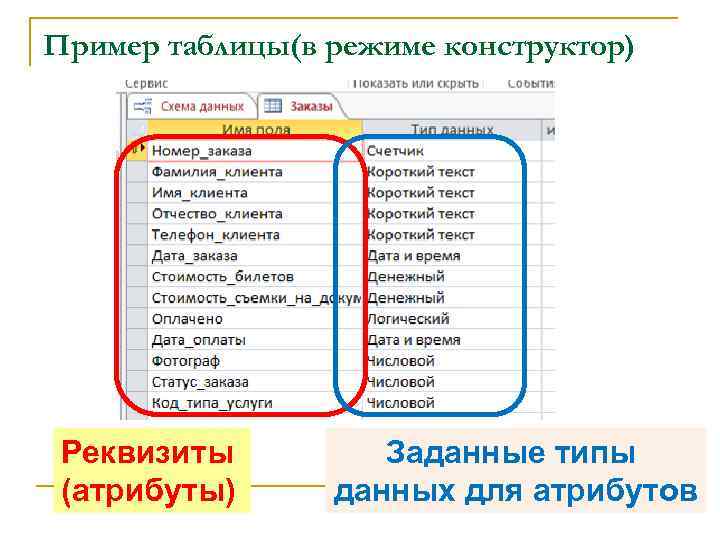 Пример таблицы(в режиме конструктор) Реквизиты (атрибуты) Заданные типы данных для атрибутов 65 