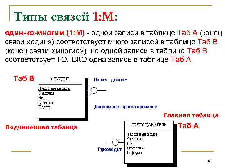 М связь. Связь 1 к м. Связь типа один-ко-многим 1 м. Тип связи м 1. Вид связи 1 к м.