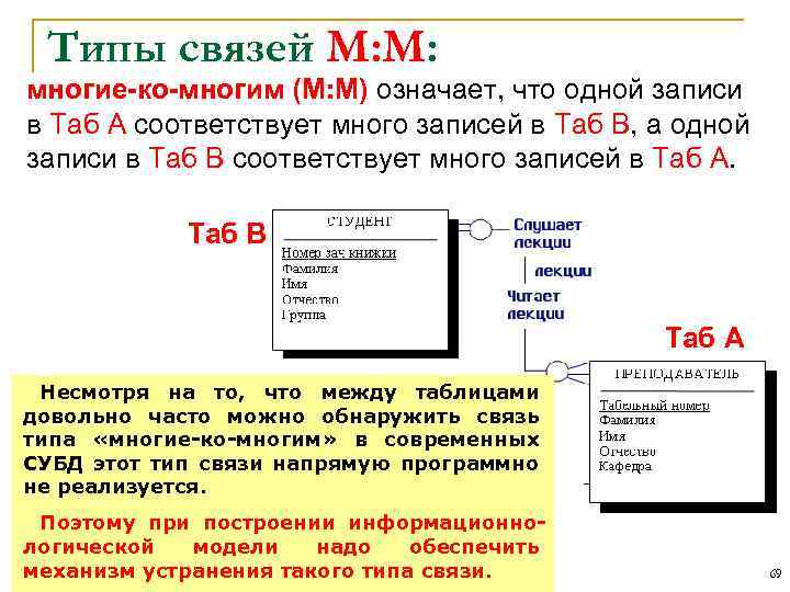 Типы связей M: М: многие-ко-многим (М: М) означает, что одной записи в Таб А