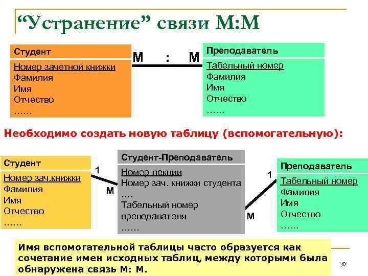 “Устранение” связи M: M Студент Номер зачетной книжки Фамилия Имя Отчество …… M :