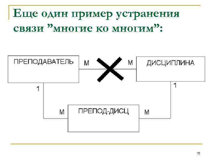 Еще один пример устранения связи ”многие ко многим”: 71 