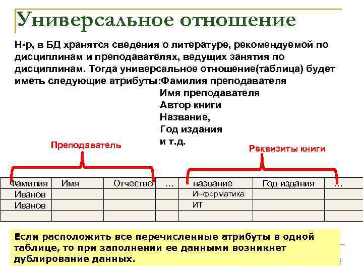 Универсальное отношение Н-р, в БД хранятся сведения о литературе, рекомендуемой по дисциплинам и преподавателях,