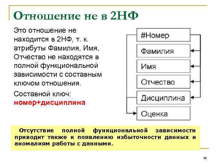 Отношение не в 2 НФ Это отношение не находится в 2 НФ, т. к.