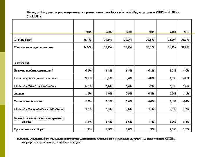    Доходы бюджета расширенного правительства Российской Федерации в 2005 – 2010 гг.