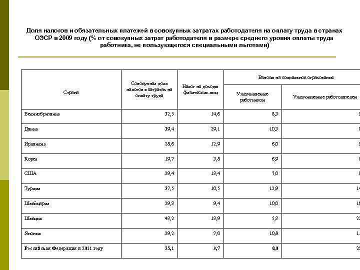 Доля налогов и обязательных платежей в совокупных затратах работодателя на оплату труда в странах
