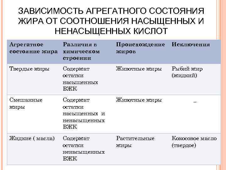 В зависимости от агрегатного состояния