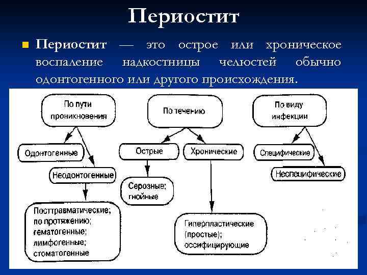 Периостит n Периостит — это острое или хроническое воспаление надкостницы челюстей обычно одонтогенного или
