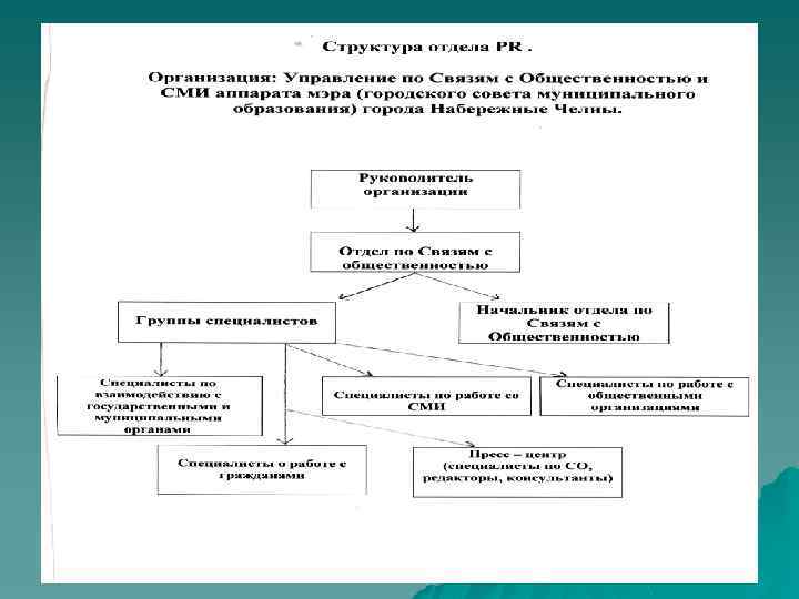 Организация деятельности подразделения организации