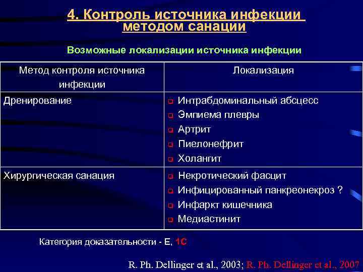 4. Контроль источника инфекции методом санации Возможные локализации источника инфекции Метод контроля источника инфекции