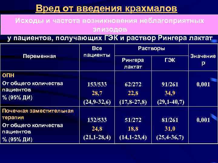 Вред от введения крахмалов Исходы и частота возникновения неблагоприятных эпизодов у пациентов, получающих ГЭК