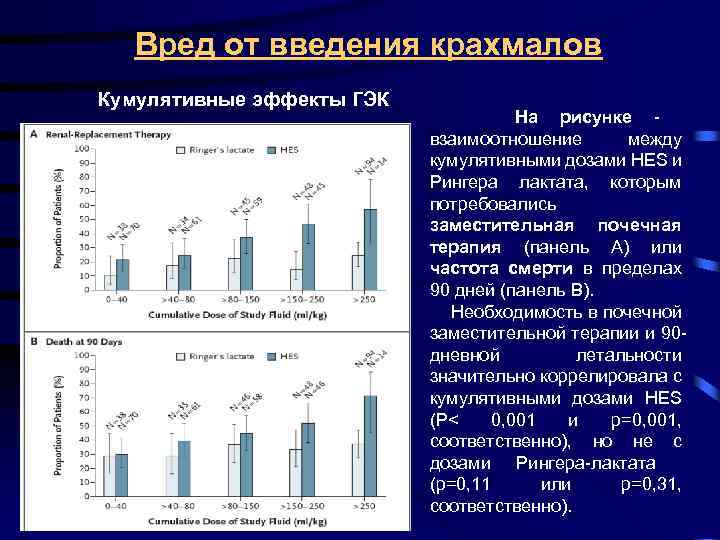 Вред от введения крахмалов Кумулятивные эффекты ГЭК На рисунке взаимоотношение между кумулятивными дозами HES