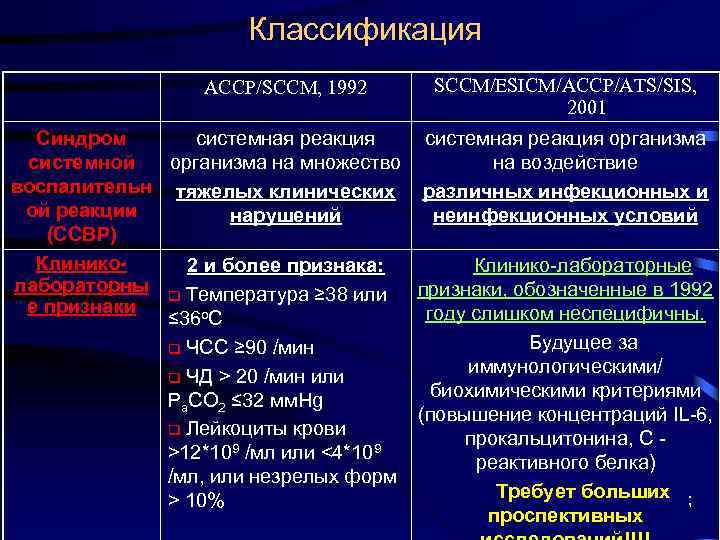 Классификация ACCP/SCCM, 1992 SCCM/ESICM/ACCP/ATS/SIS, 2001 Синдром системная реакция организма системной организма на множество на