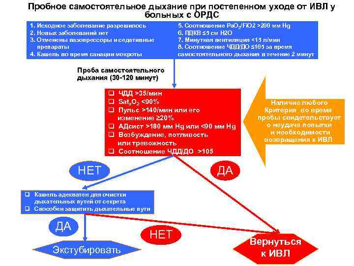 Пробное самостоятельное дыхание при постепенном уходе от ИВЛ у больных с ОРДС 1. Исходное