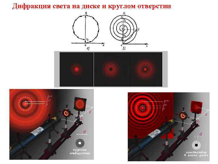 Дифракция света на диске и круглом отверстии 