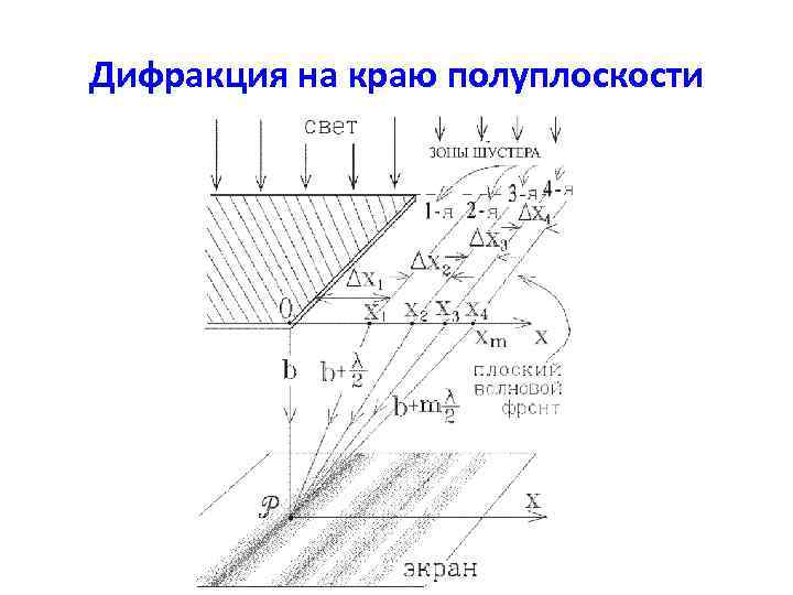 Дифракция на краю полуплоскости 