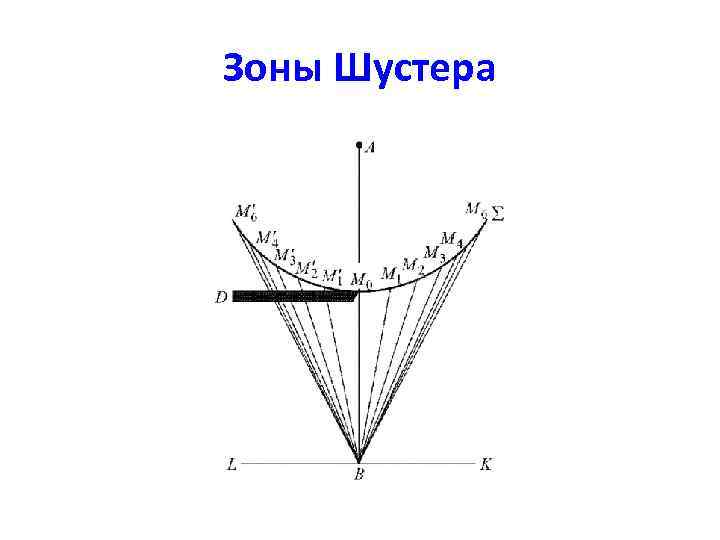 Зоны Шустера 