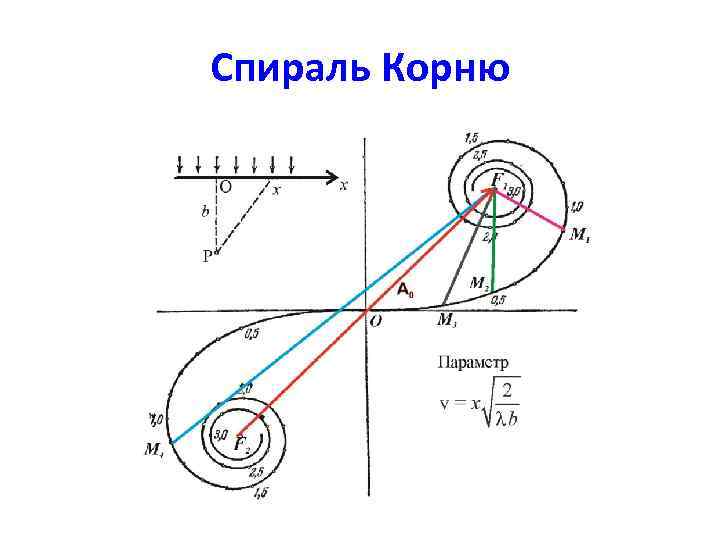 Спираль Корню 