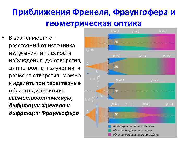 Приближения Френеля, Фраунгофера и геометрическая оптика • В зависимости от расстояний от источника излучения