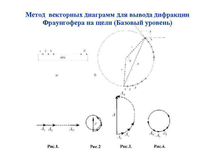 Метод векторных диаграмм для вывода дифракции Фраунгофера на щели (Базовый уровень) 