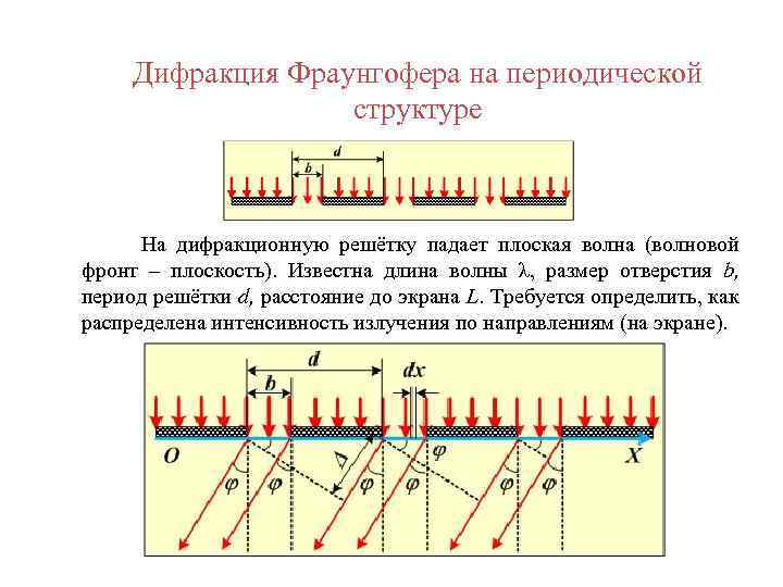 Дифракция Фраунгофера на периодической структуре На дифракционную решётку падает плоская волна (волновой фронт –