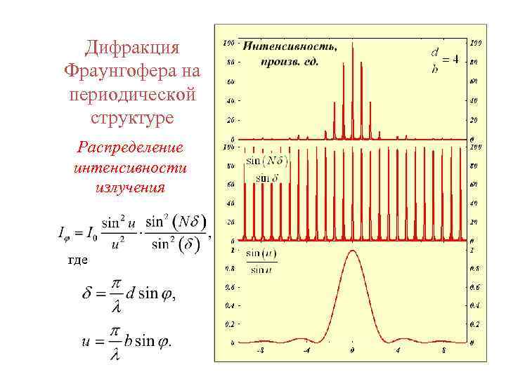 Дифракция Фраунгофера на периодической структуре Распределение интенсивности излучения где 