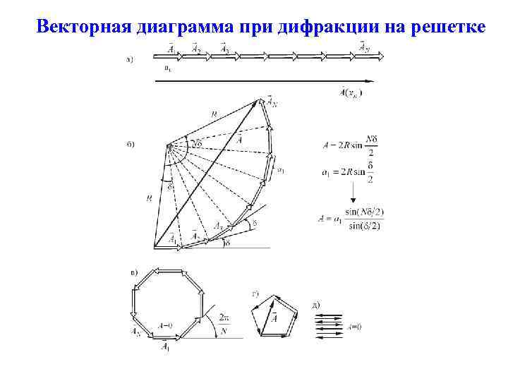 Векторная диаграмма при дифракции на решетке 