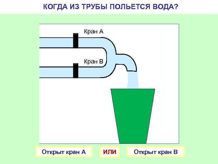 КОГДА ИЗ ТРУБЫ ПОЛЬЕТСЯ ВОДА? Кран А Кран В Открыт кран А ИЛИ Открыт