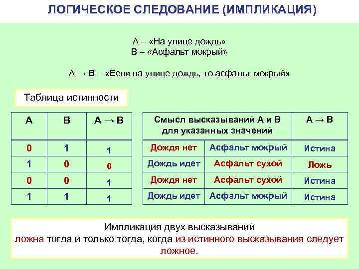 ЛОГИЧЕСКОЕ СЛЕДОВАНИЕ (ИМПЛИКАЦИЯ) А – «На улице дождь» В – «Асфальт мокрый» А →