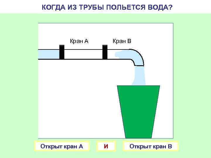 КОГДА ИЗ ТРУБЫ ПОЛЬЕТСЯ ВОДА? Кран А Открыт кран А Кран В И Открыт