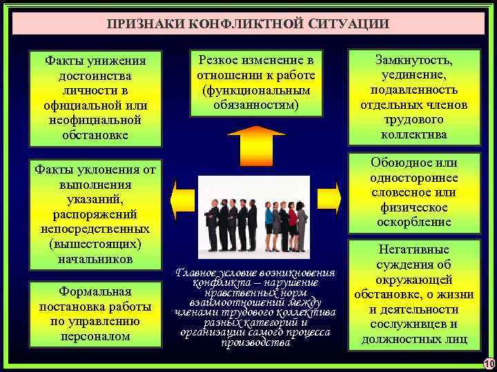 ПРИЗНАКИ КОНФЛИКТНОЙ СИТУАЦИИ Факты унижения достоинства личности в официальной или неофициальной обстановке Факты уклонения