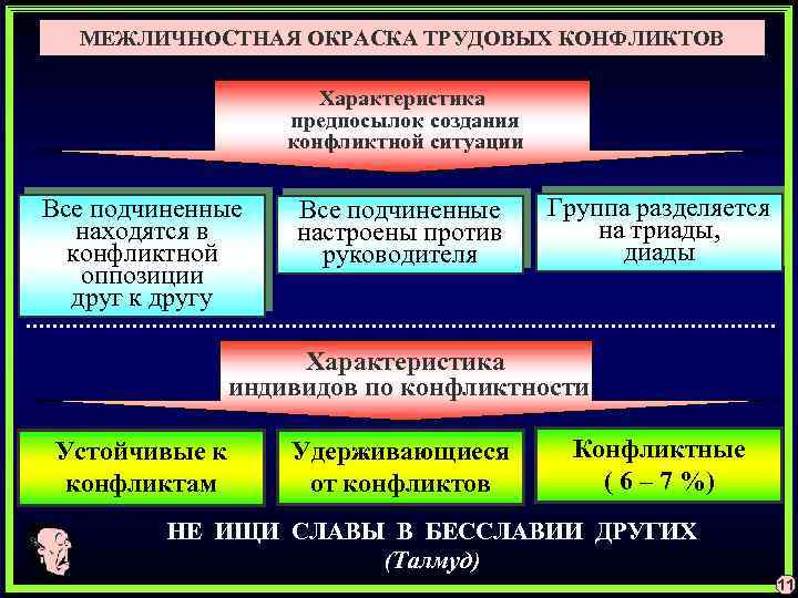 МЕЖЛИЧНОСТНАЯ ОКРАСКА ТРУДОВЫХ КОНФЛИКТОВ Характеристика предпосылок создания конфликтной ситуации Все подчиненные находятся в настроены