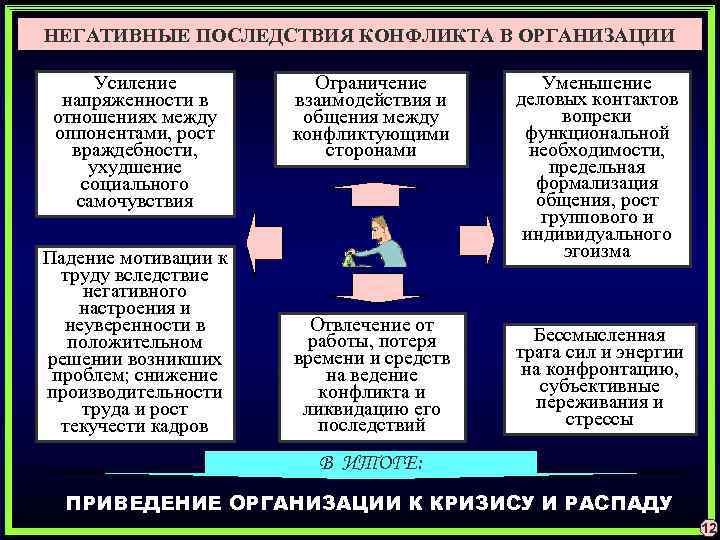 НЕГАТИВНЫЕ ПОСЛЕДСТВИЯ КОНФЛИКТА В ОРГАНИЗАЦИИ Усиление напряженности в отношениях между оппонентами, рост враждебности, ухудшение