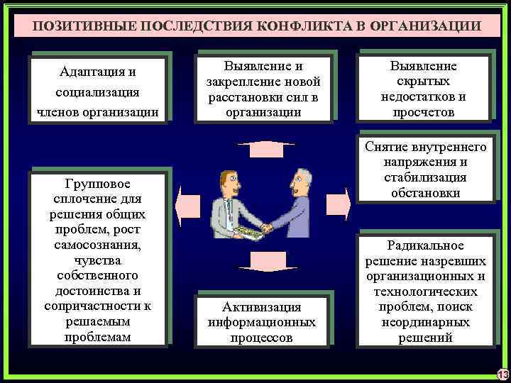 ПОЗИТИВНЫЕ ПОСЛЕДСТВИЯ КОНФЛИКТА В ОРГАНИЗАЦИИ Адаптация и социализация членов организации Групповое сплочение для решения