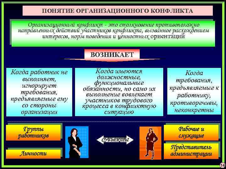 ПОНЯТИЕ ОРГАНИЗАЦИОННОГО КОНФЛИКТА Организационный конфликт - это столкновение противоположно направленных действий участников конфликта, вызванное