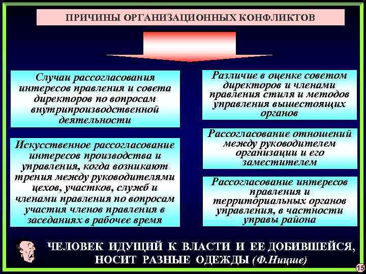 ПРИЧИНЫ ОРГАНИЗАЦИОННЫХ КОНФЛИКТОВ Случаи рассогласования интересов правления и совета директоров по вопросам внутрипроизводственной деятельности