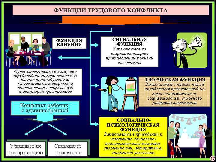 ФУНКЦИИ ТРУДОВОГО КОНФЛИКТА ФУНКЦИЯ ВЛИЯНИЯ Суть заключается в том, что трудовой конфликт влияет на